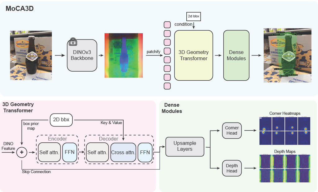 MoCA3D model architecture diagram