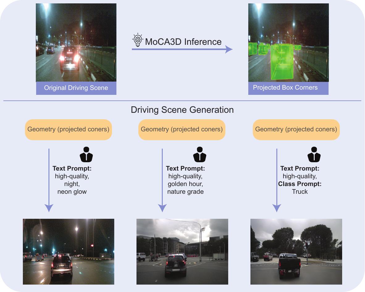 Driving-scene generation guided by projected corners predicted by MoCA3D.