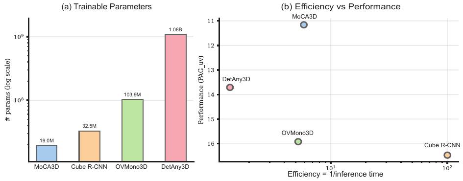 Trainable parameter count and efficiency versus performance for MoCA3D and competing methods.