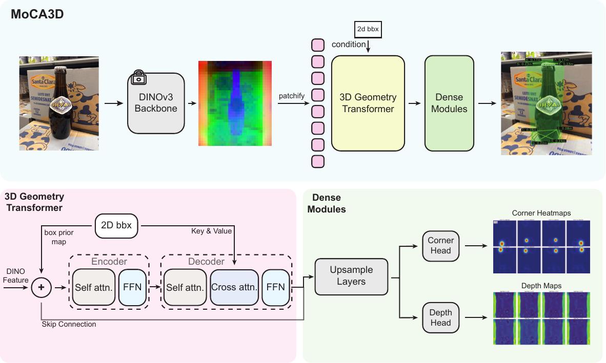 MoCA3D architecture with a DINOv3 backbone, box-conditioned 3D Geometry Transformer, and dense output heads.