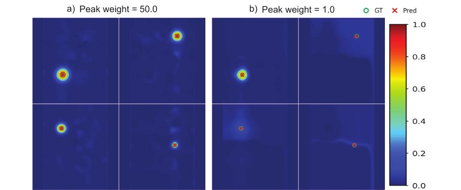 Comparison of corner heatmaps with peak-weighted and uniform supervision.