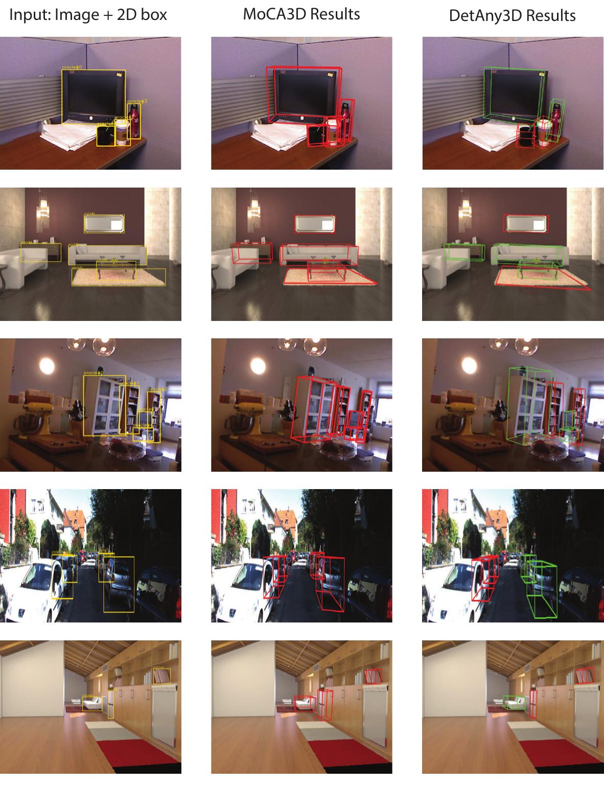 Qualitative comparison between input boxes, MoCA3D predictions, and DetAny3D predictions.